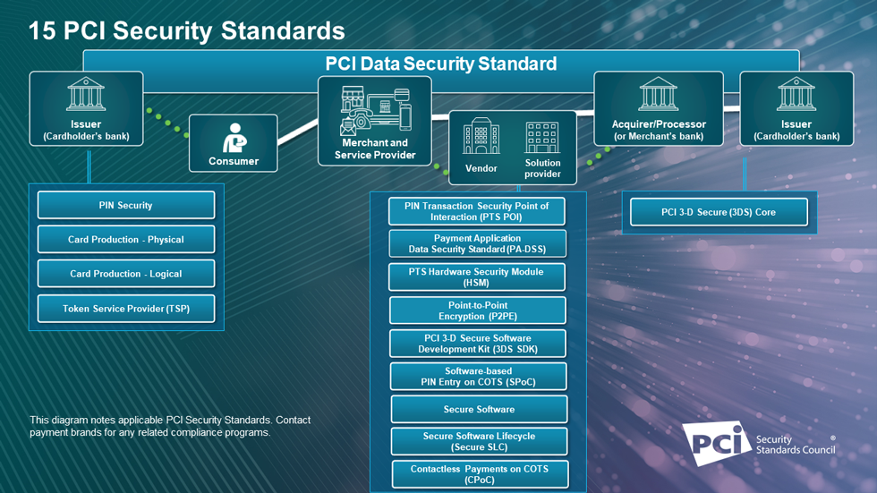 PCI Standards